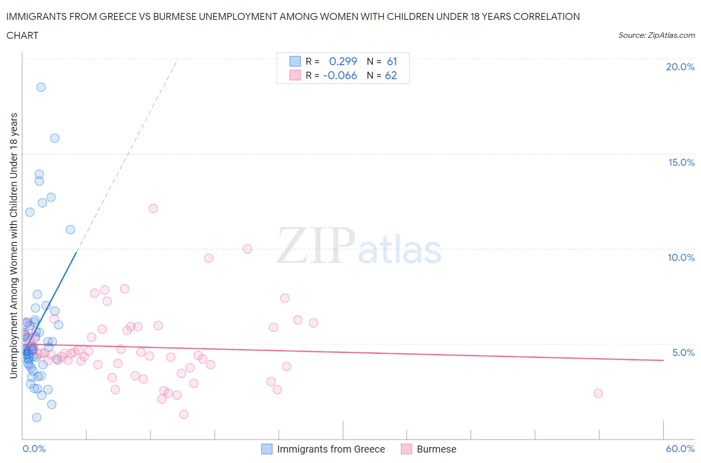 Immigrants from Greece vs Burmese Unemployment Among Women with Children Under 18 years