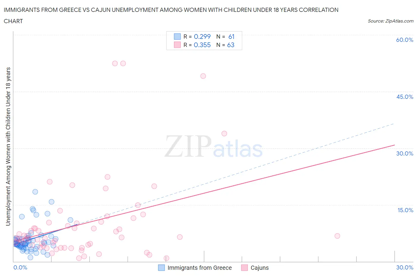 Immigrants from Greece vs Cajun Unemployment Among Women with Children Under 18 years