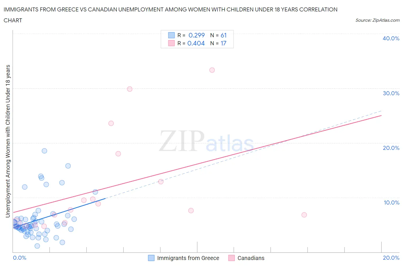 Immigrants from Greece vs Canadian Unemployment Among Women with Children Under 18 years