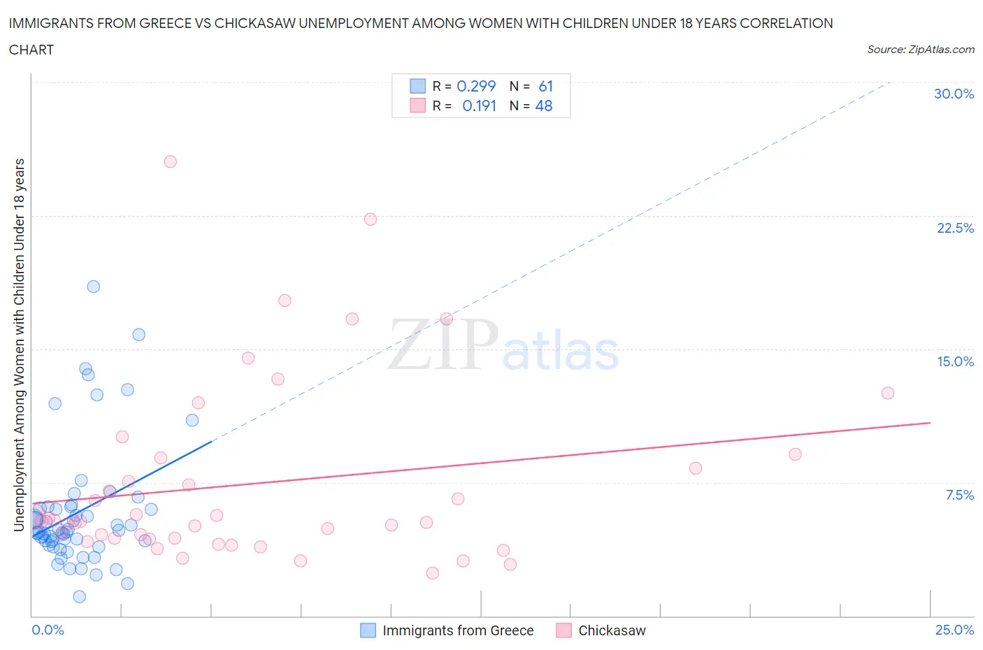 Immigrants from Greece vs Chickasaw Unemployment Among Women with Children Under 18 years
