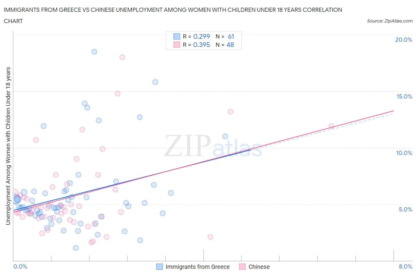 Immigrants from Greece vs Chinese Unemployment Among Women with Children Under 18 years