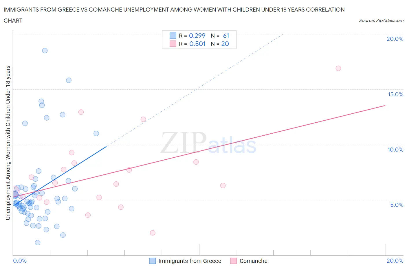 Immigrants from Greece vs Comanche Unemployment Among Women with Children Under 18 years