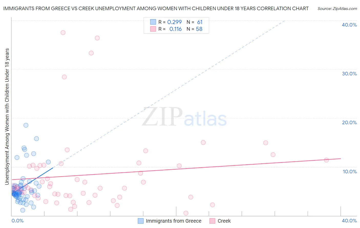 Immigrants from Greece vs Creek Unemployment Among Women with Children Under 18 years