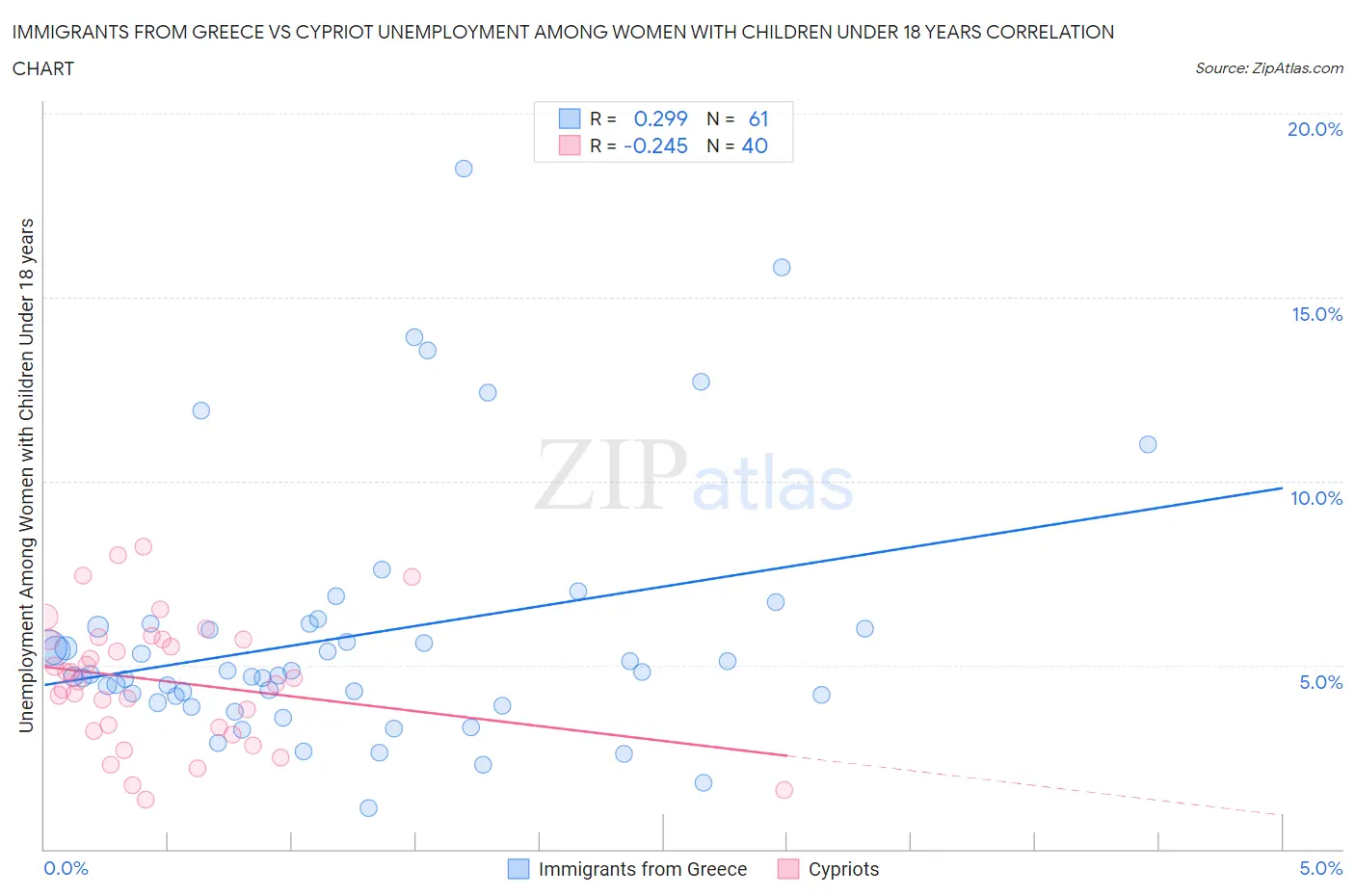 Immigrants from Greece vs Cypriot Unemployment Among Women with Children Under 18 years