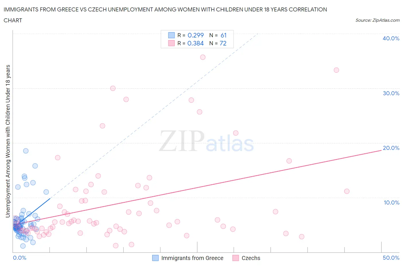 Immigrants from Greece vs Czech Unemployment Among Women with Children Under 18 years