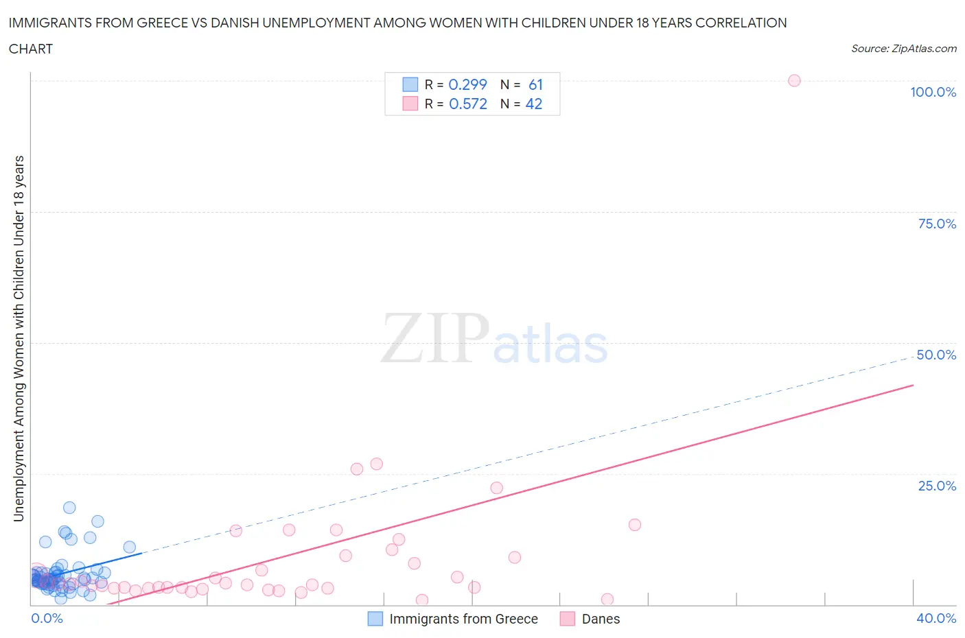 Immigrants from Greece vs Danish Unemployment Among Women with Children Under 18 years
