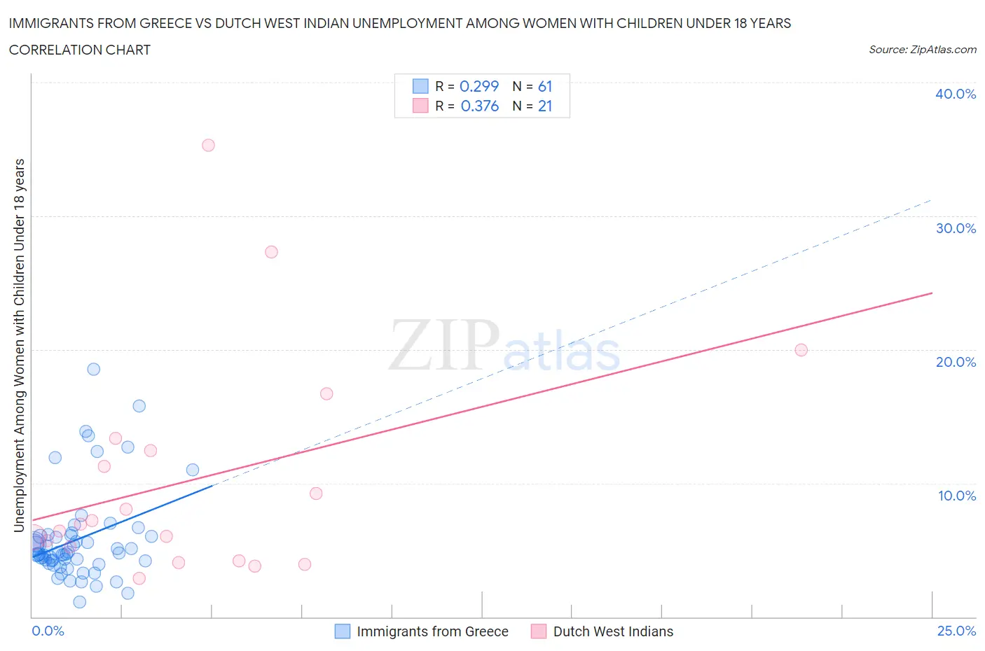 Immigrants from Greece vs Dutch West Indian Unemployment Among Women with Children Under 18 years