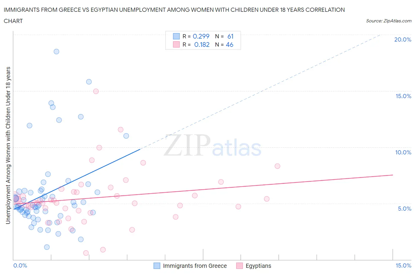 Immigrants from Greece vs Egyptian Unemployment Among Women with Children Under 18 years