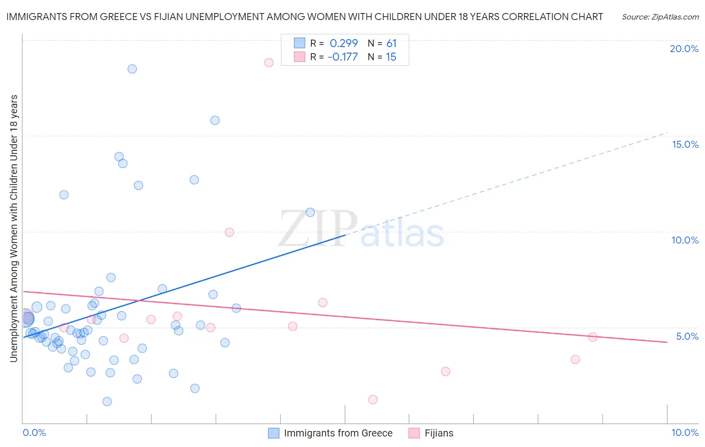 Immigrants from Greece vs Fijian Unemployment Among Women with Children Under 18 years