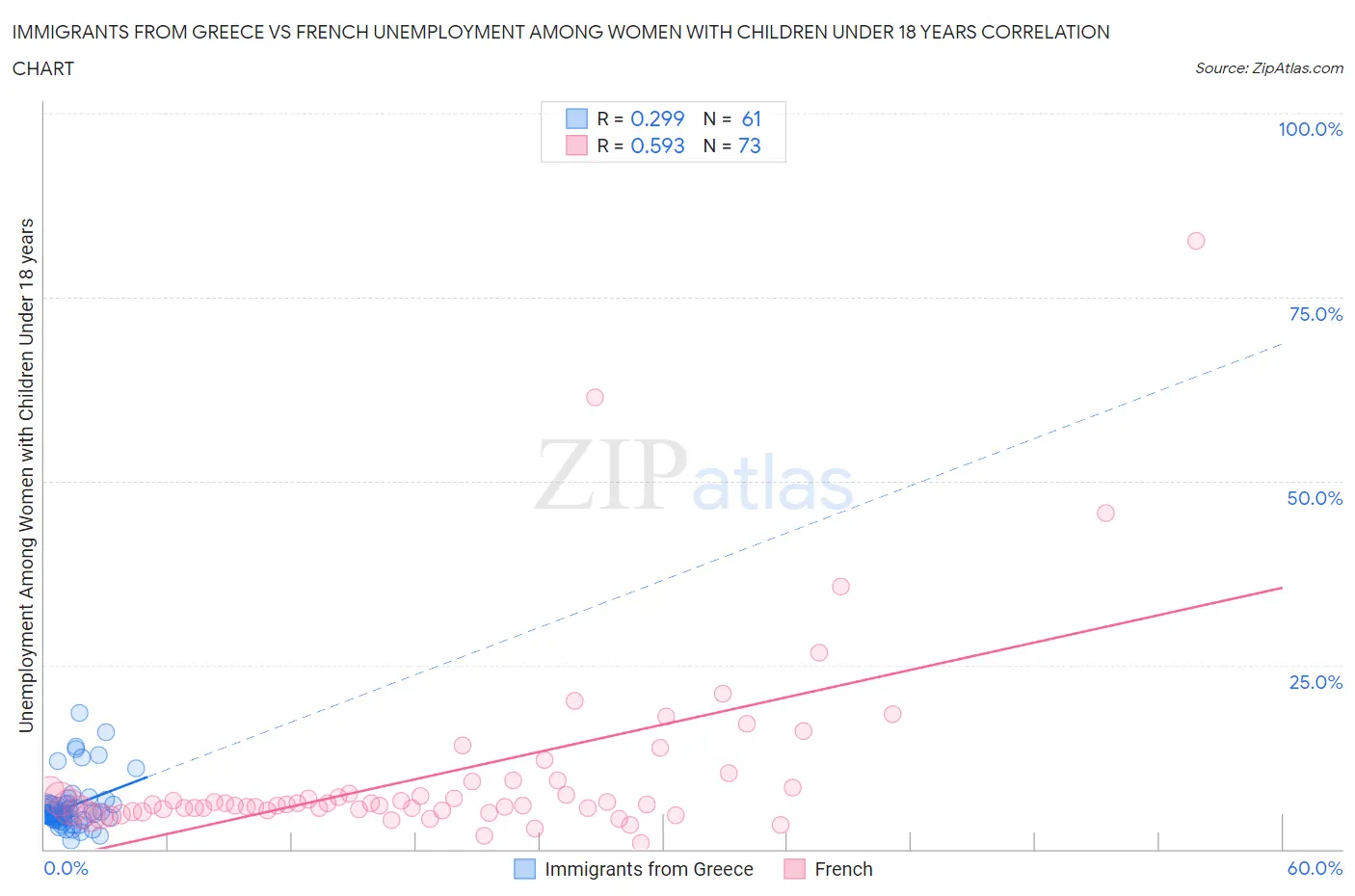 Immigrants from Greece vs French Unemployment Among Women with Children Under 18 years