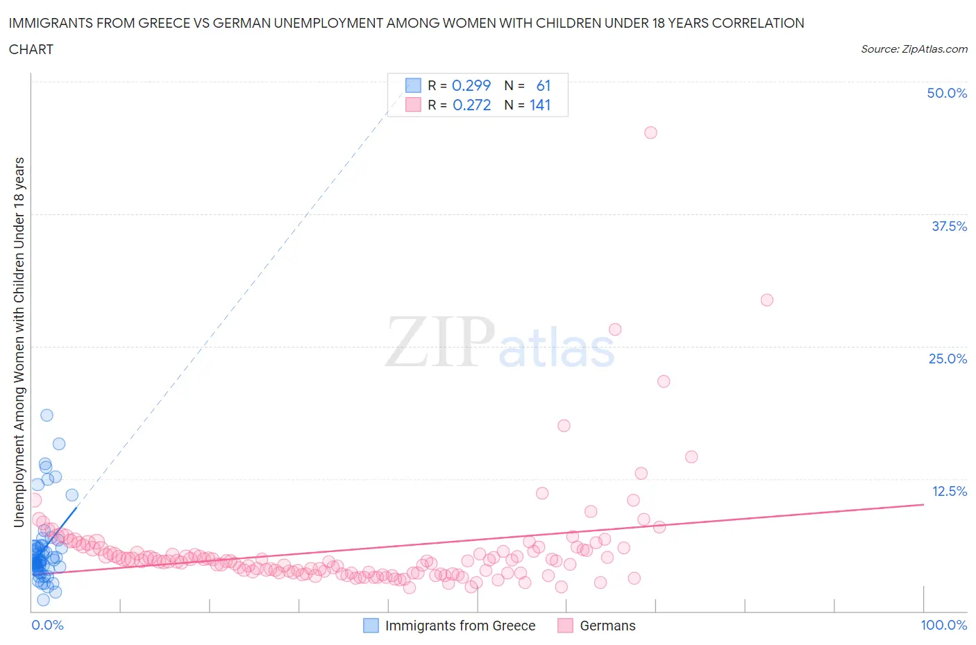 Immigrants from Greece vs German Unemployment Among Women with Children Under 18 years