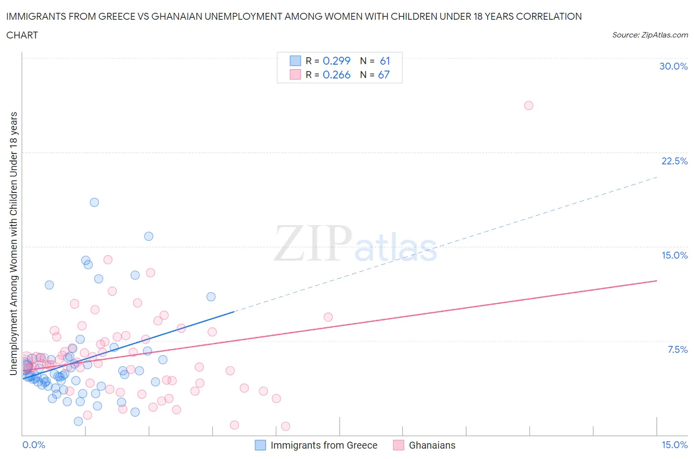 Immigrants from Greece vs Ghanaian Unemployment Among Women with Children Under 18 years