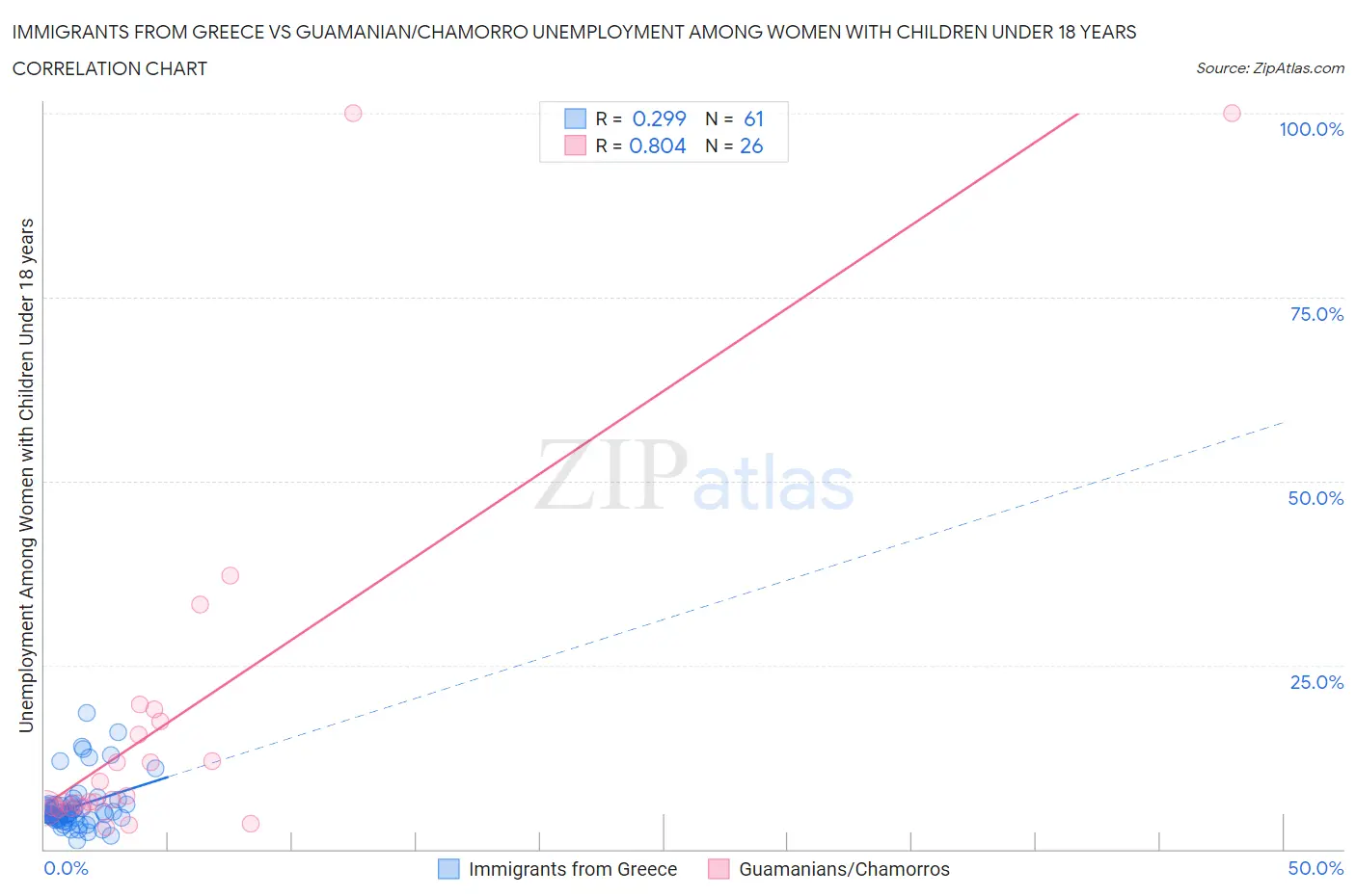 Immigrants from Greece vs Guamanian/Chamorro Unemployment Among Women with Children Under 18 years
