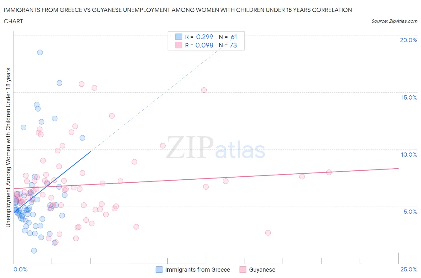 Immigrants from Greece vs Guyanese Unemployment Among Women with Children Under 18 years