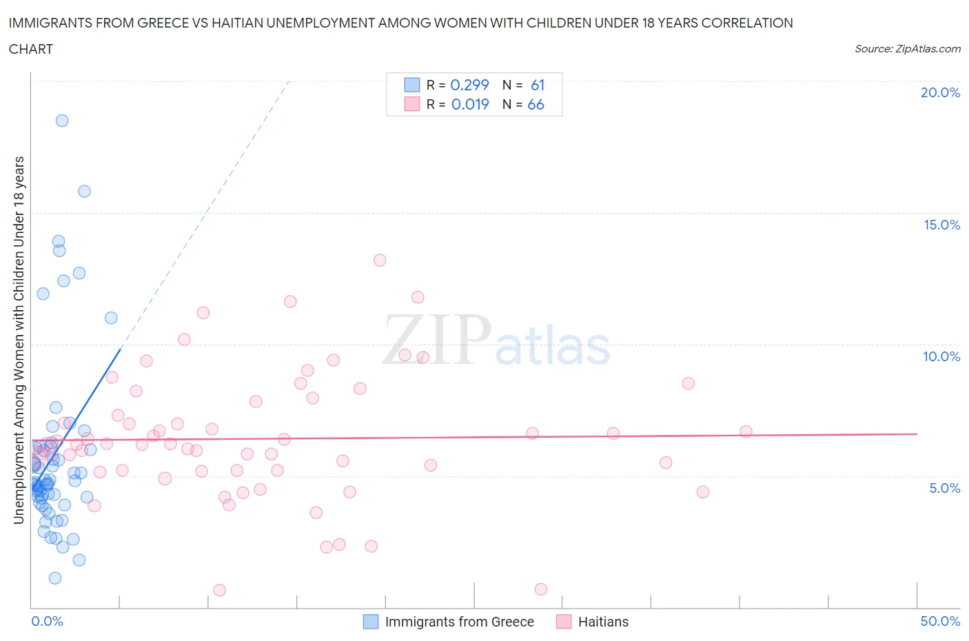 Immigrants from Greece vs Haitian Unemployment Among Women with Children Under 18 years