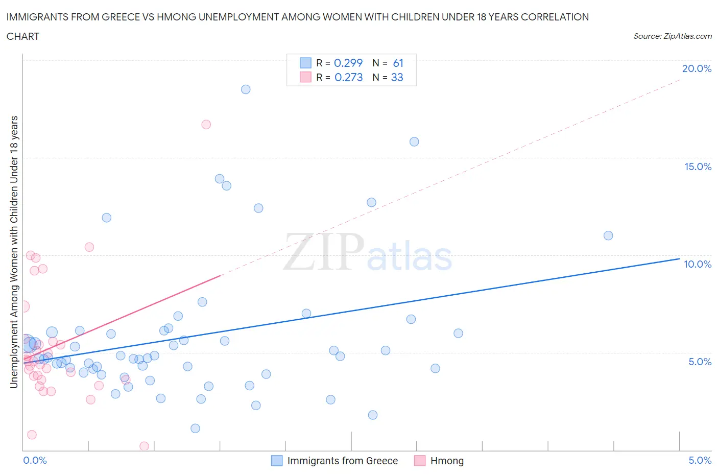 Immigrants from Greece vs Hmong Unemployment Among Women with Children Under 18 years