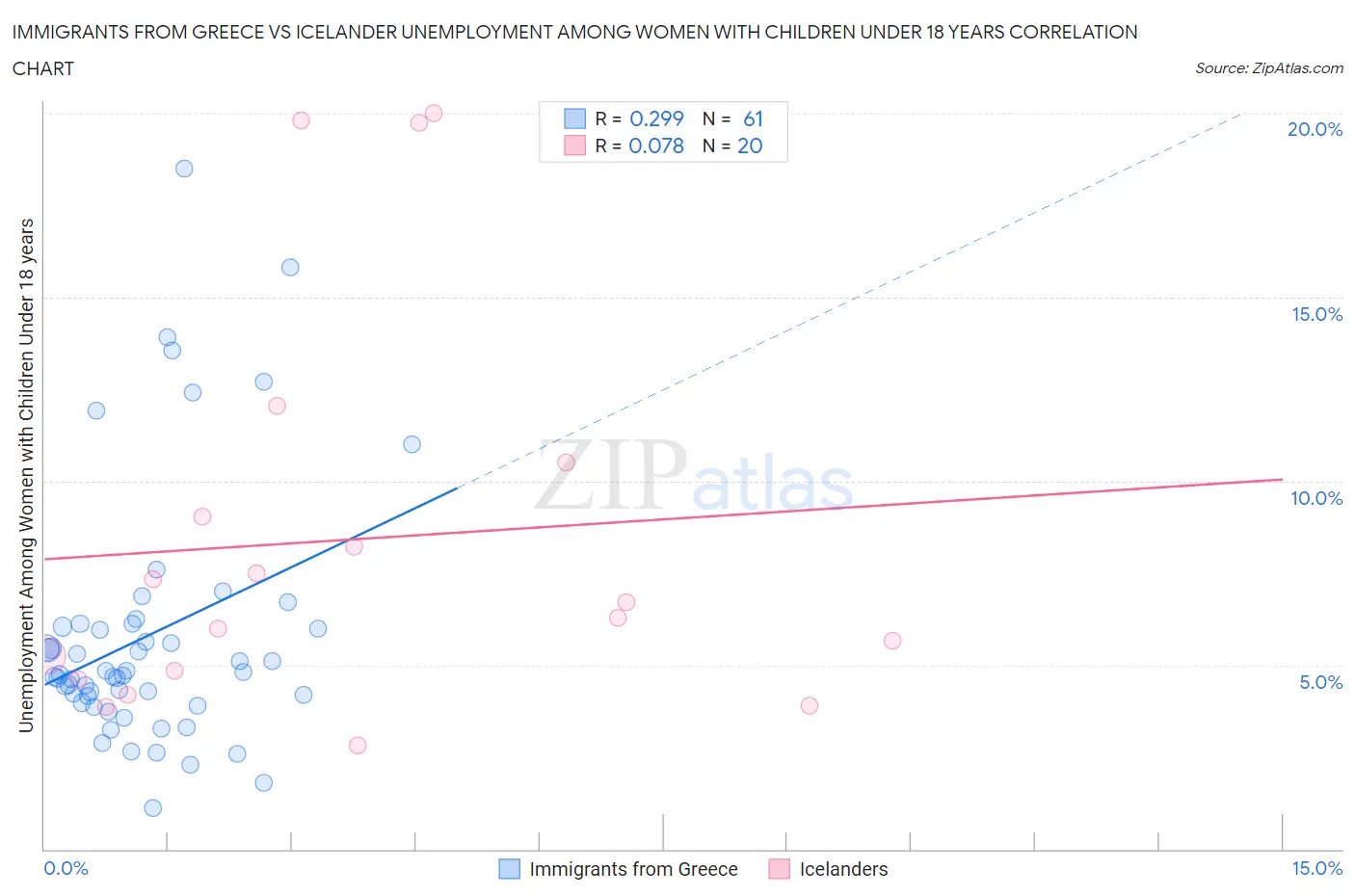 Immigrants from Greece vs Icelander Unemployment Among Women with Children Under 18 years