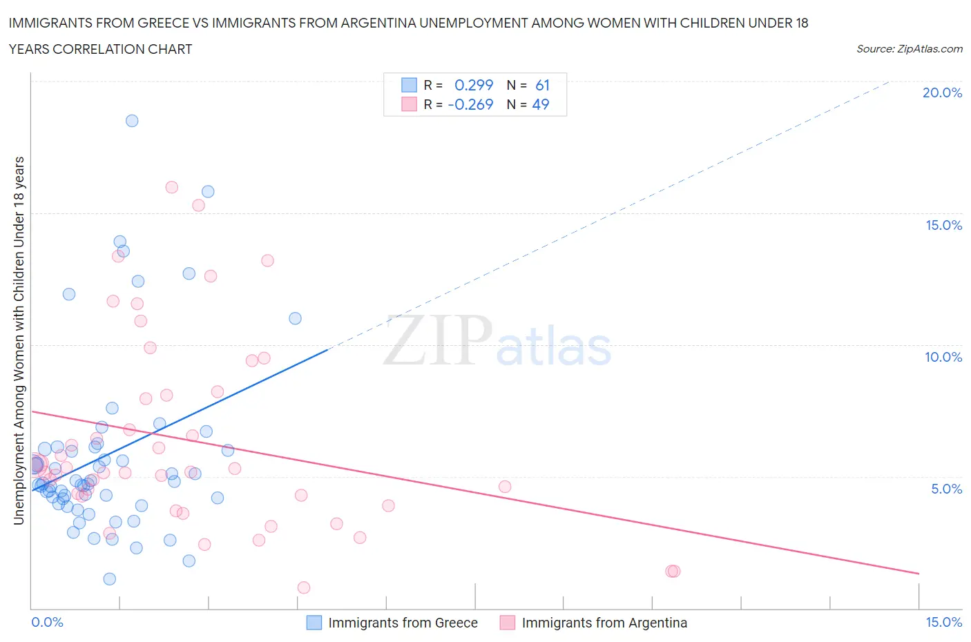 Immigrants from Greece vs Immigrants from Argentina Unemployment Among Women with Children Under 18 years