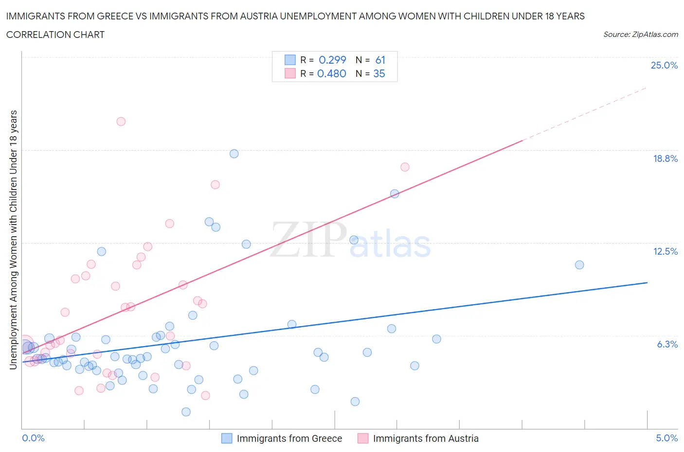 Immigrants from Greece vs Immigrants from Austria Unemployment Among Women with Children Under 18 years