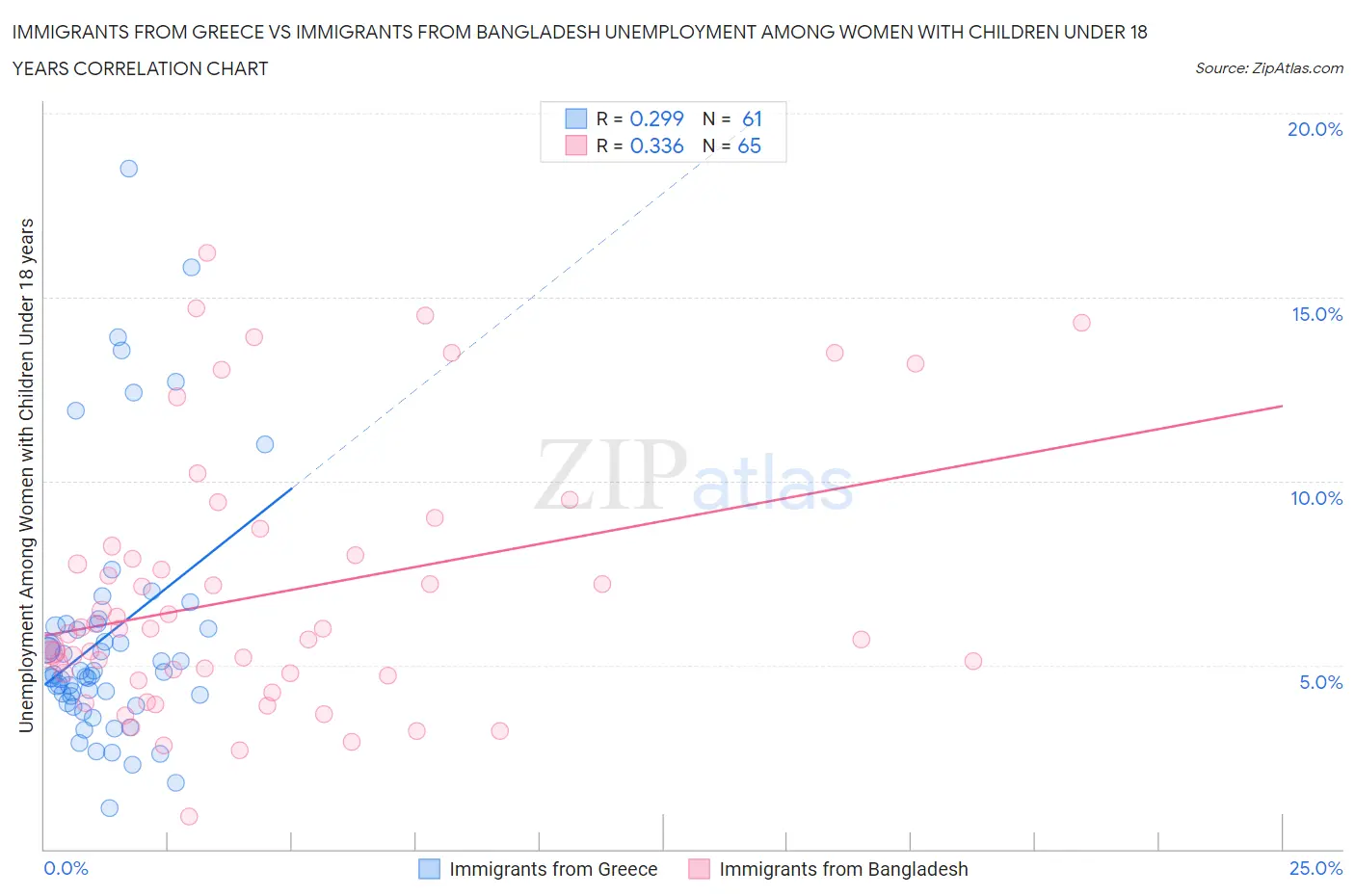 Immigrants from Greece vs Immigrants from Bangladesh Unemployment Among Women with Children Under 18 years
