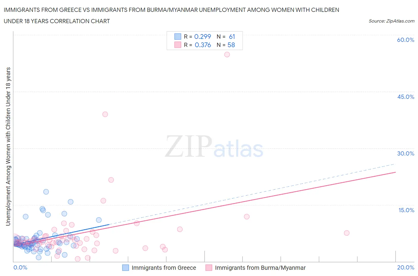 Immigrants from Greece vs Immigrants from Burma/Myanmar Unemployment Among Women with Children Under 18 years