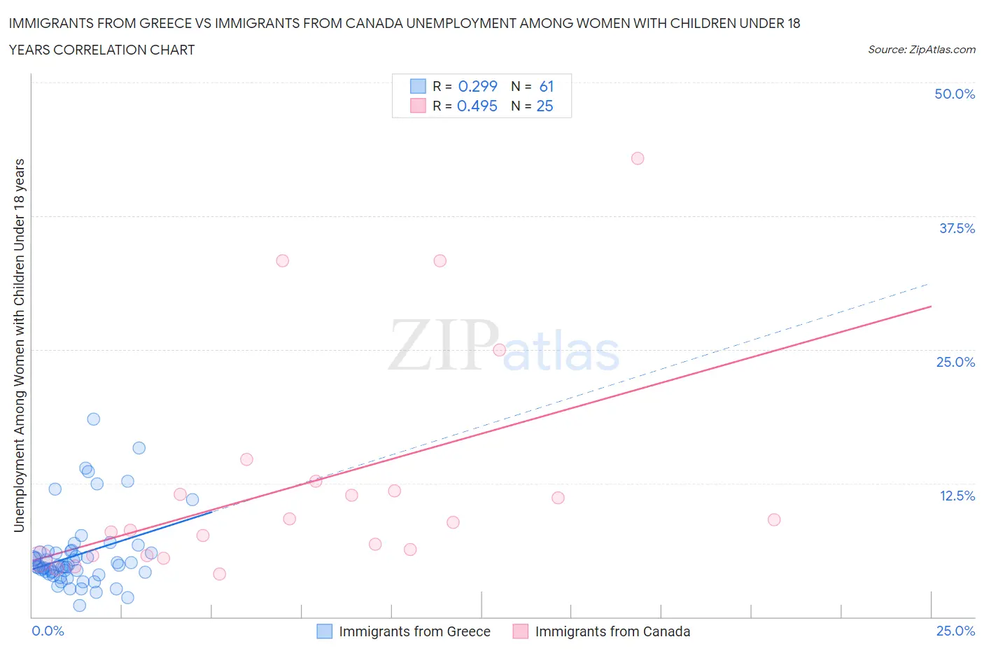 Immigrants from Greece vs Immigrants from Canada Unemployment Among Women with Children Under 18 years
