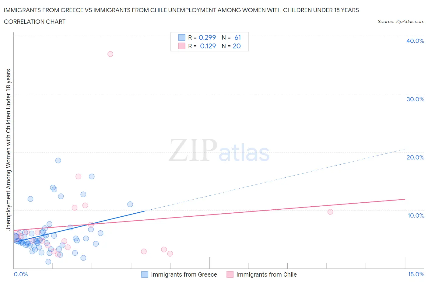 Immigrants from Greece vs Immigrants from Chile Unemployment Among Women with Children Under 18 years