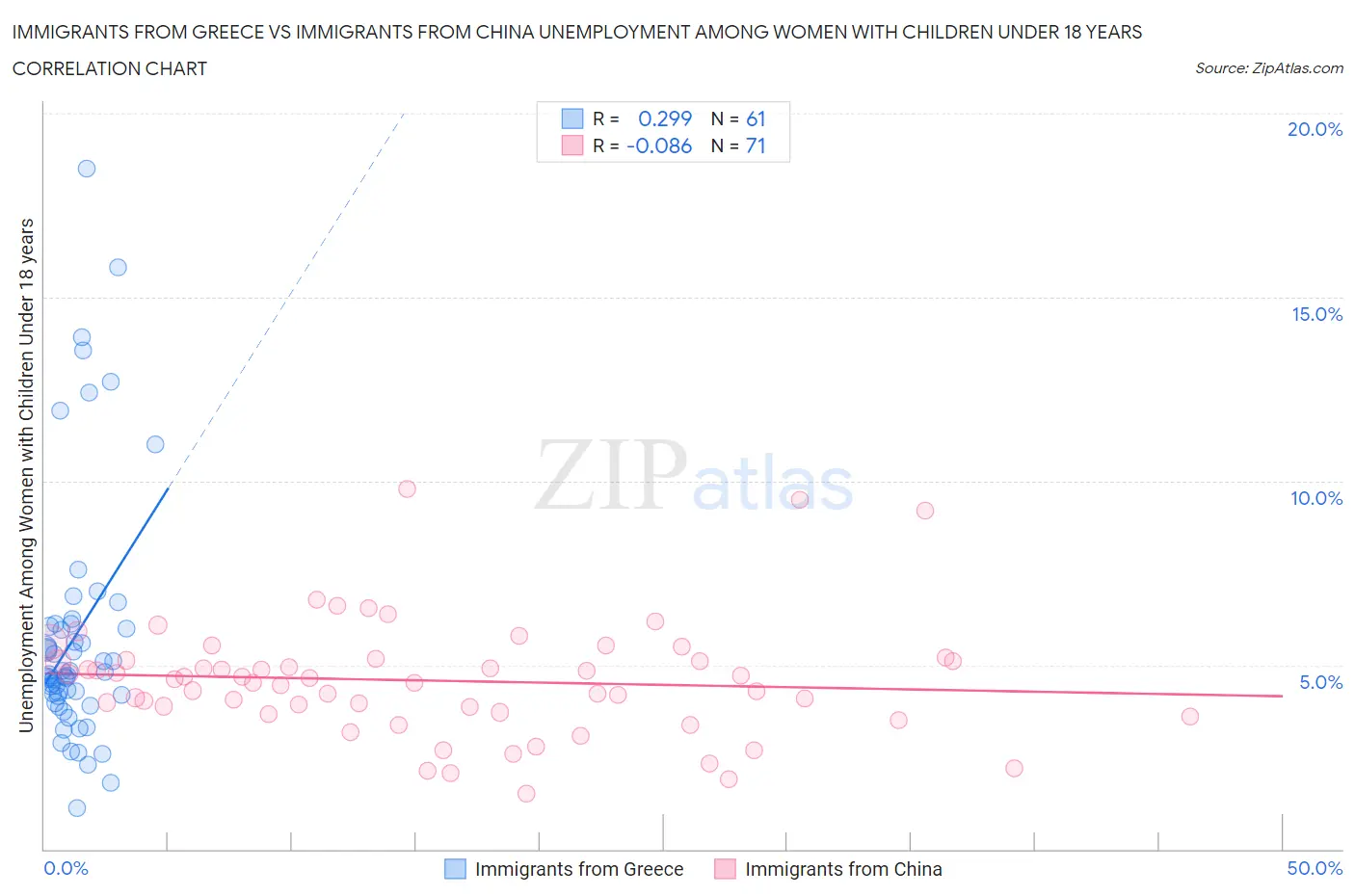 Immigrants from Greece vs Immigrants from China Unemployment Among Women with Children Under 18 years