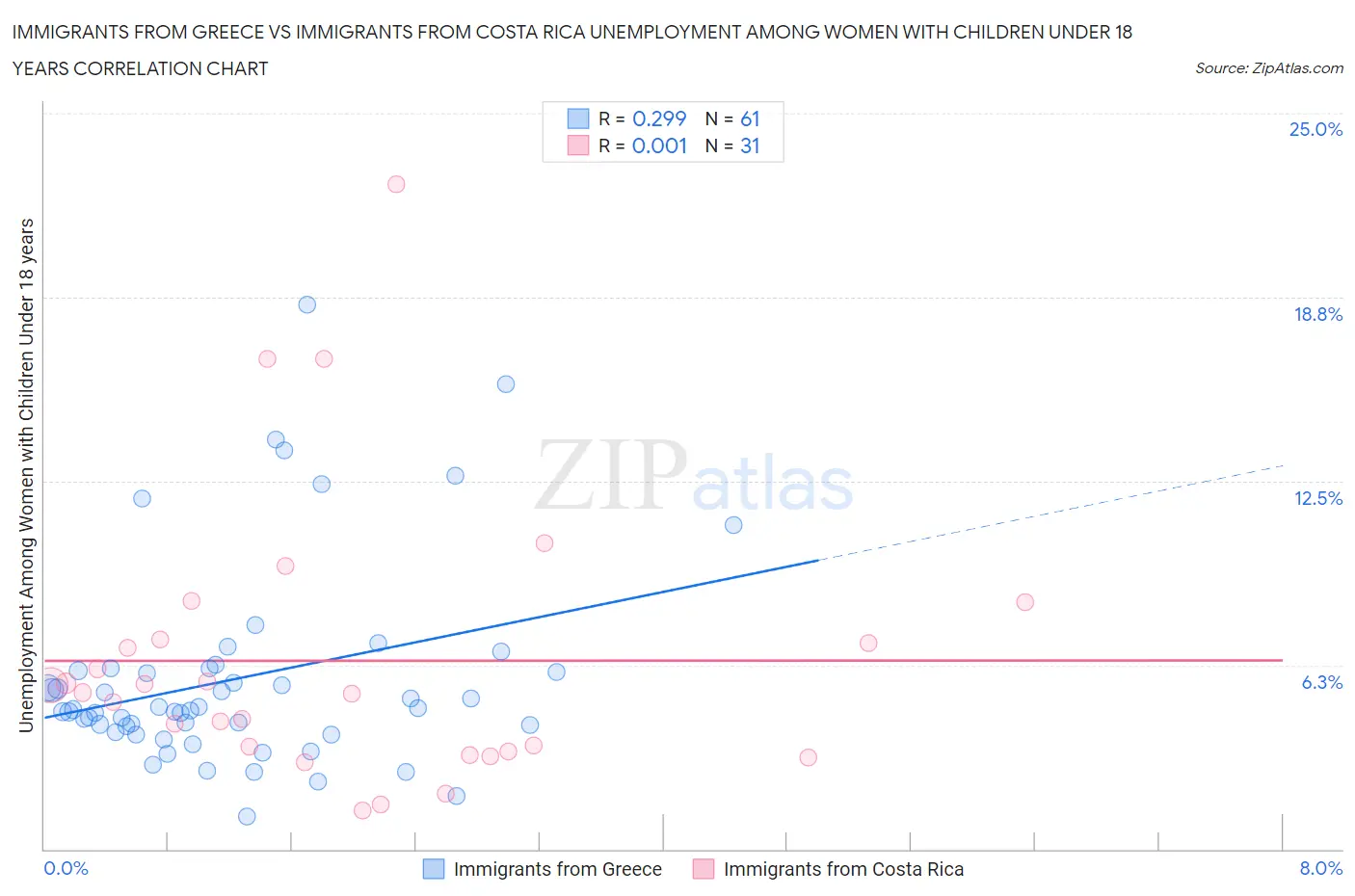 Immigrants from Greece vs Immigrants from Costa Rica Unemployment Among Women with Children Under 18 years