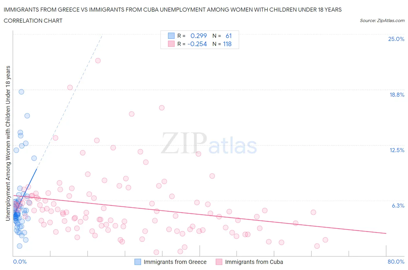 Immigrants from Greece vs Immigrants from Cuba Unemployment Among Women with Children Under 18 years