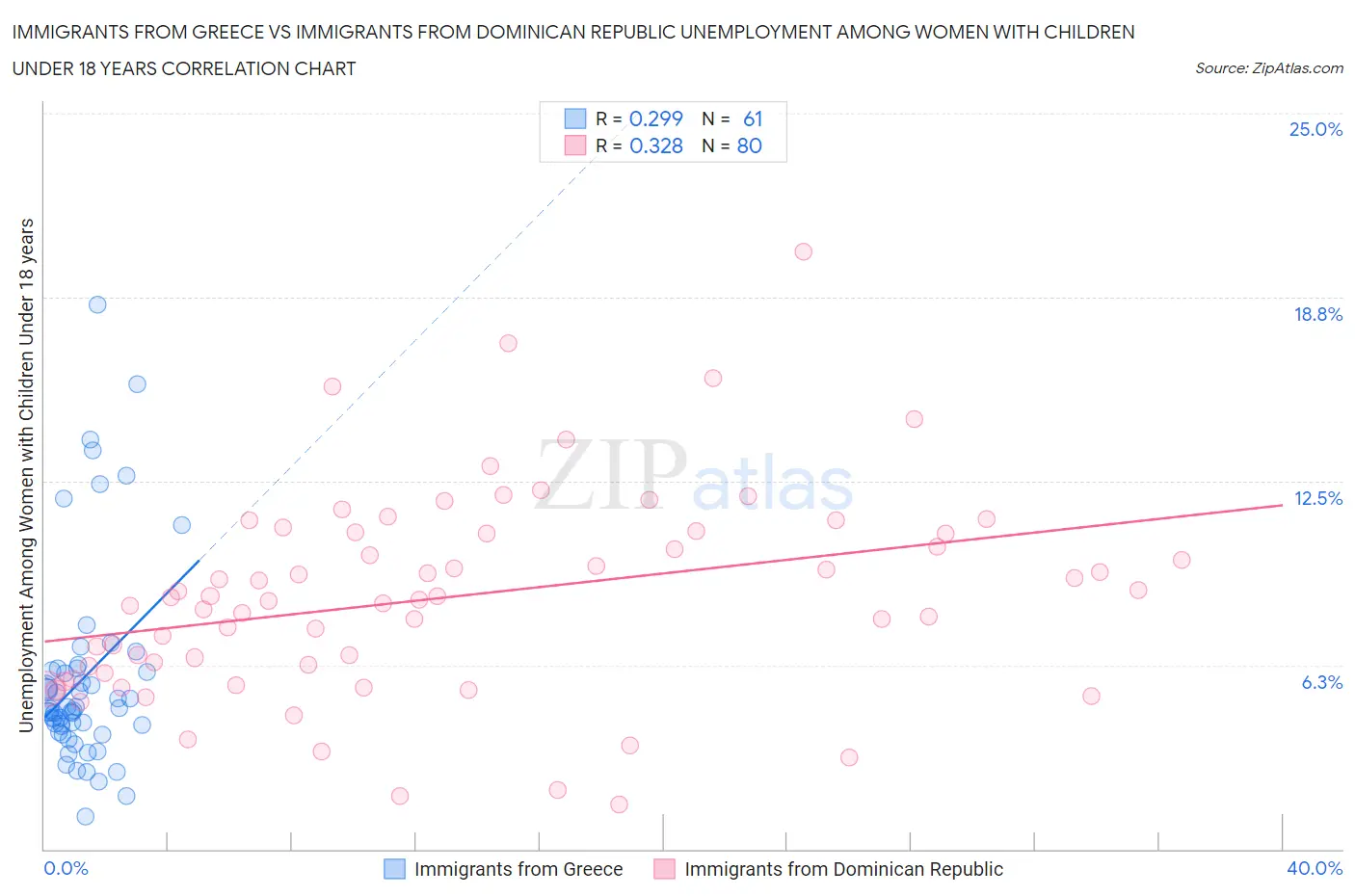 Immigrants from Greece vs Immigrants from Dominican Republic Unemployment Among Women with Children Under 18 years
