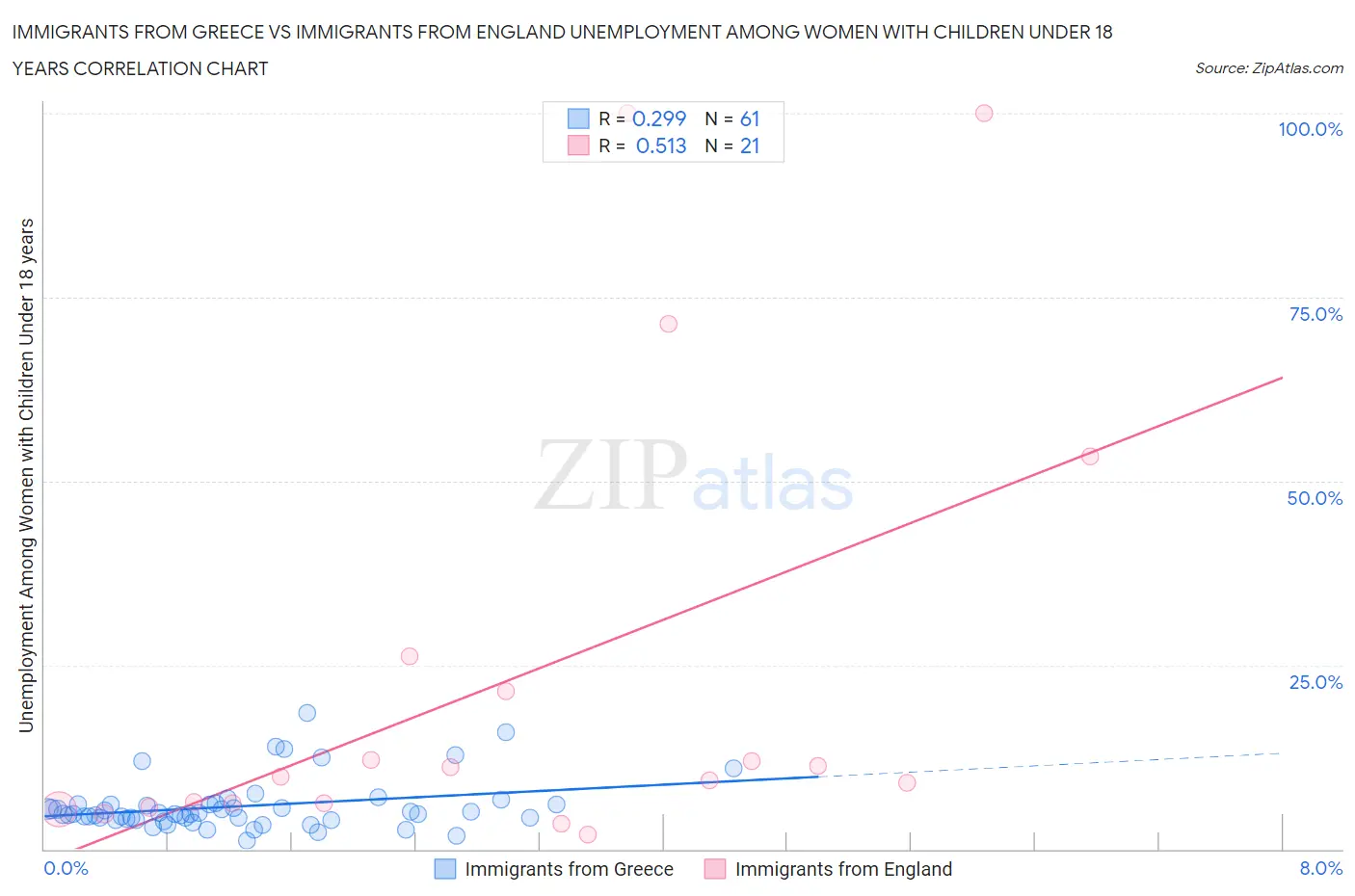 Immigrants from Greece vs Immigrants from England Unemployment Among Women with Children Under 18 years