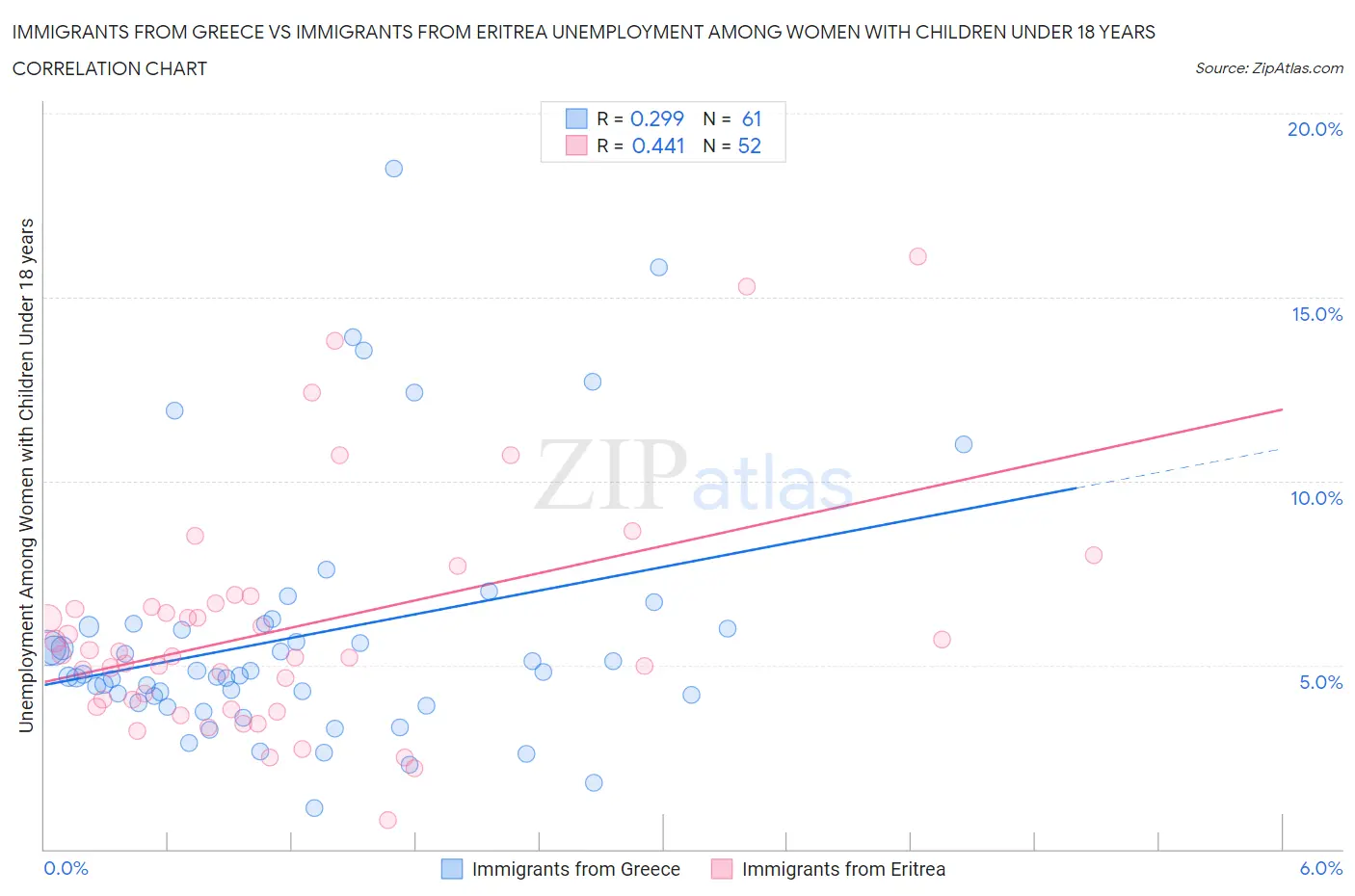Immigrants from Greece vs Immigrants from Eritrea Unemployment Among Women with Children Under 18 years