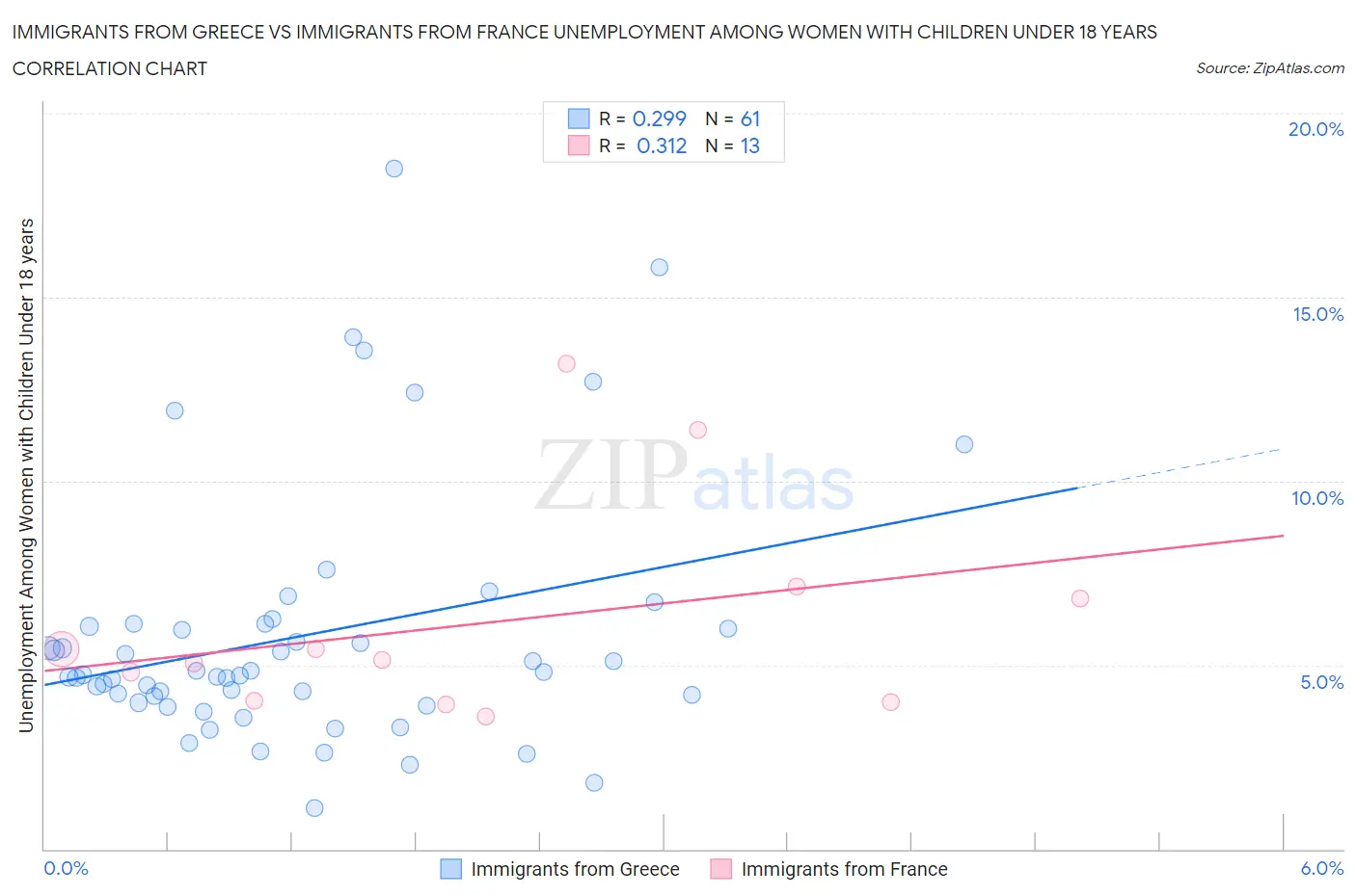 Immigrants from Greece vs Immigrants from France Unemployment Among Women with Children Under 18 years