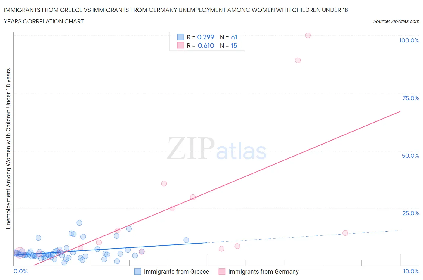 Immigrants from Greece vs Immigrants from Germany Unemployment Among Women with Children Under 18 years