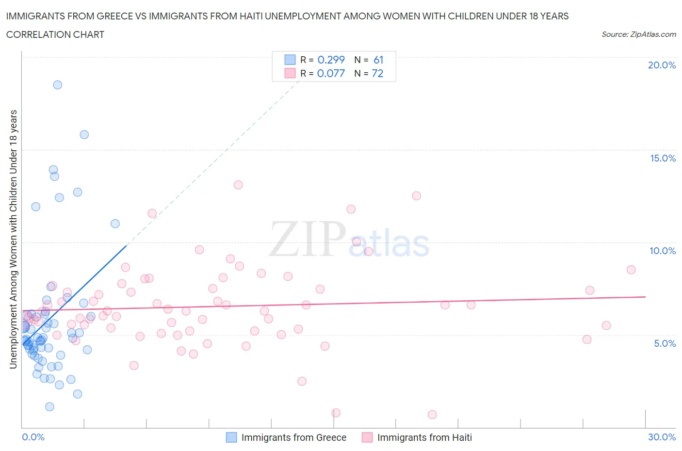 Immigrants from Greece vs Immigrants from Haiti Unemployment Among Women with Children Under 18 years