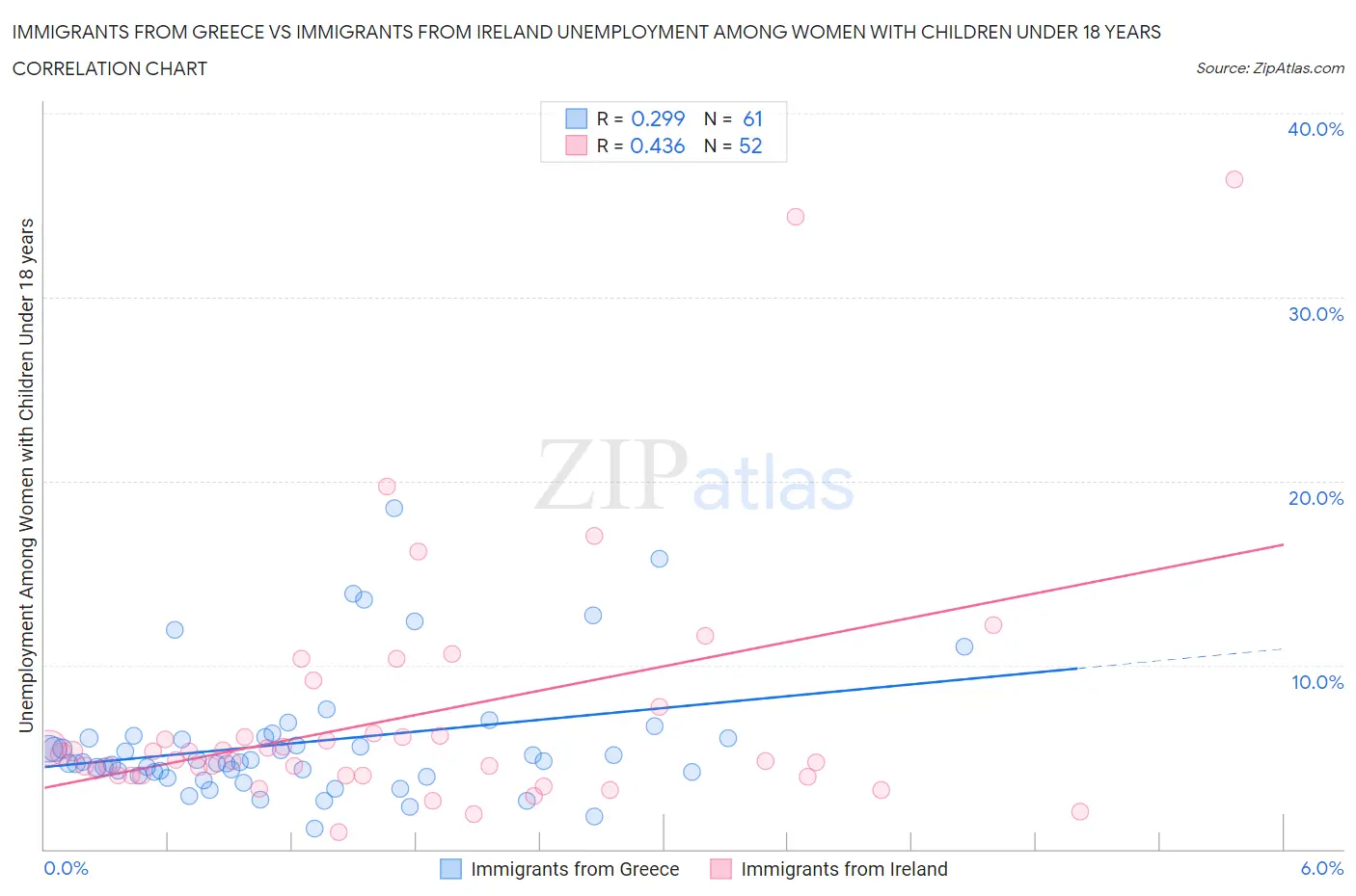 Immigrants from Greece vs Immigrants from Ireland Unemployment Among Women with Children Under 18 years