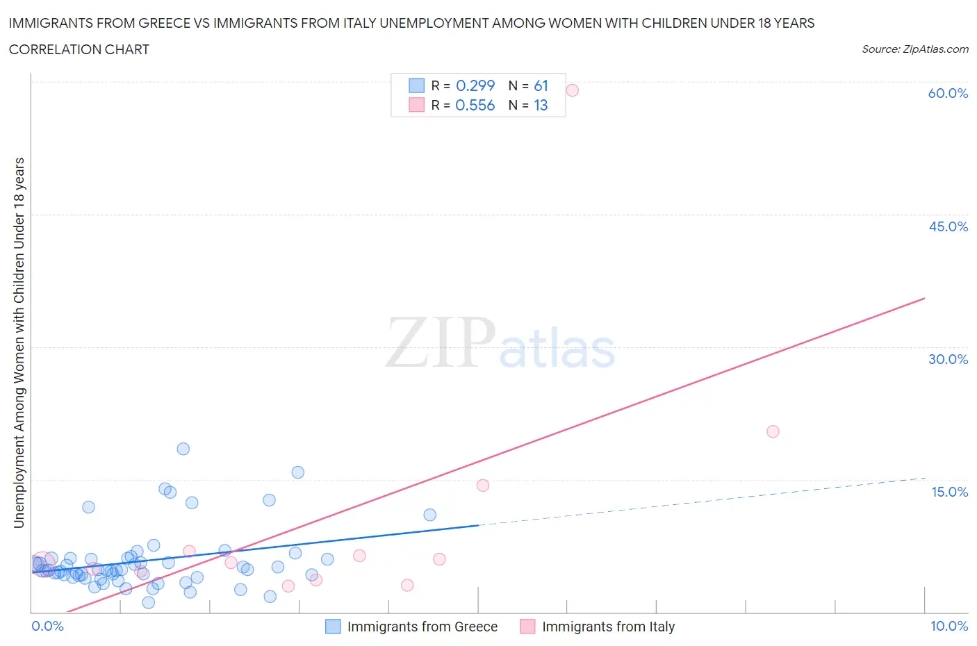 Immigrants from Greece vs Immigrants from Italy Unemployment Among Women with Children Under 18 years