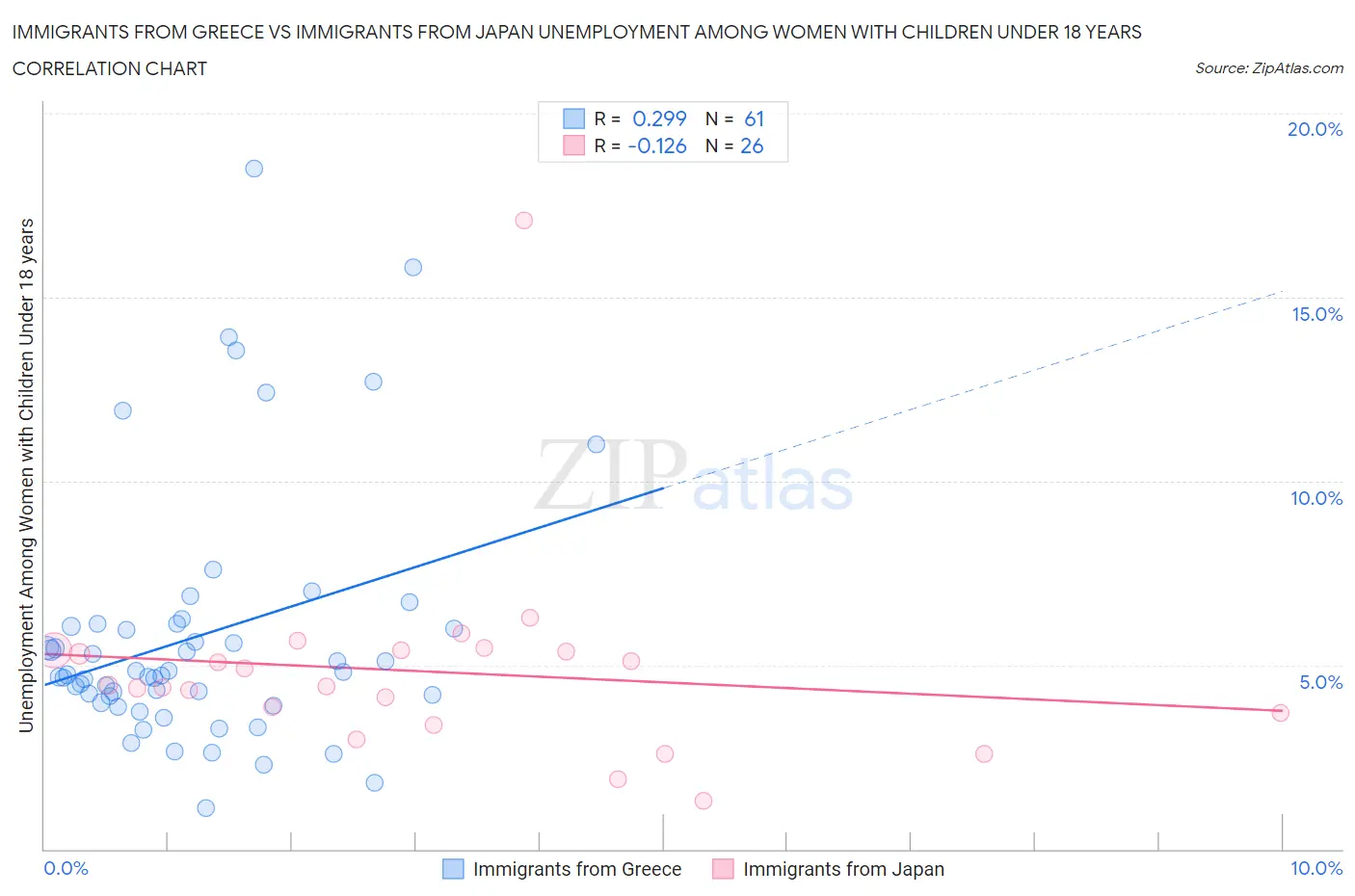 Immigrants from Greece vs Immigrants from Japan Unemployment Among Women with Children Under 18 years