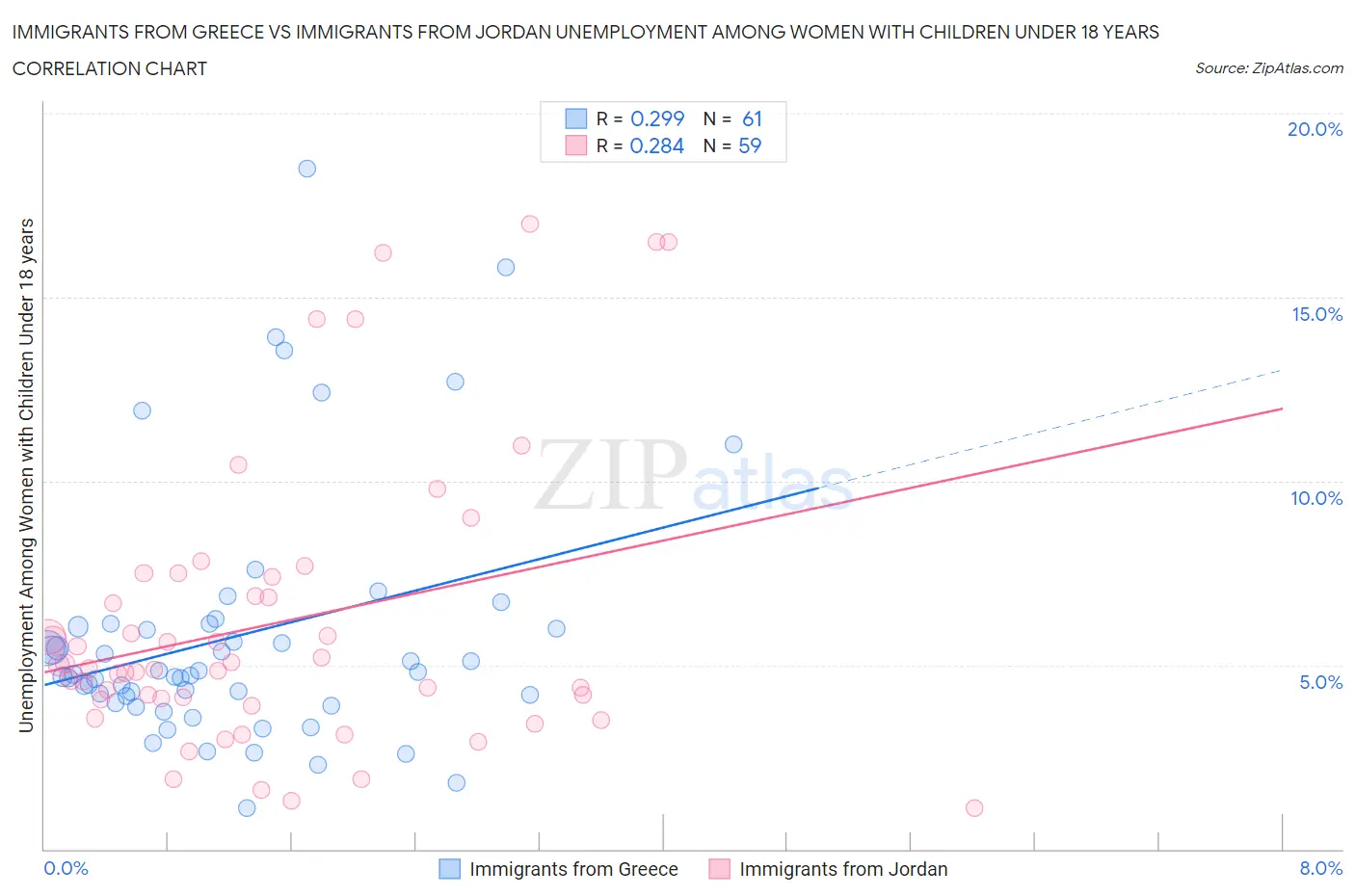 Immigrants from Greece vs Immigrants from Jordan Unemployment Among Women with Children Under 18 years