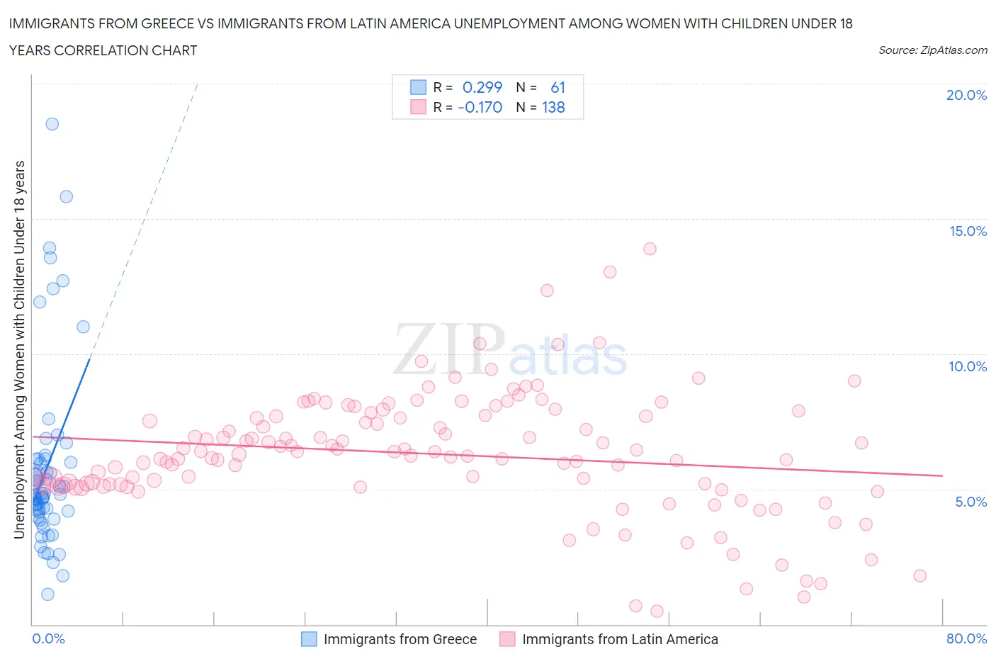 Immigrants from Greece vs Immigrants from Latin America Unemployment Among Women with Children Under 18 years