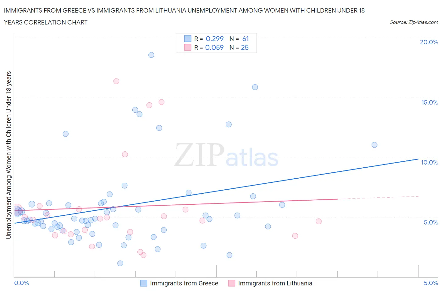 Immigrants from Greece vs Immigrants from Lithuania Unemployment Among Women with Children Under 18 years