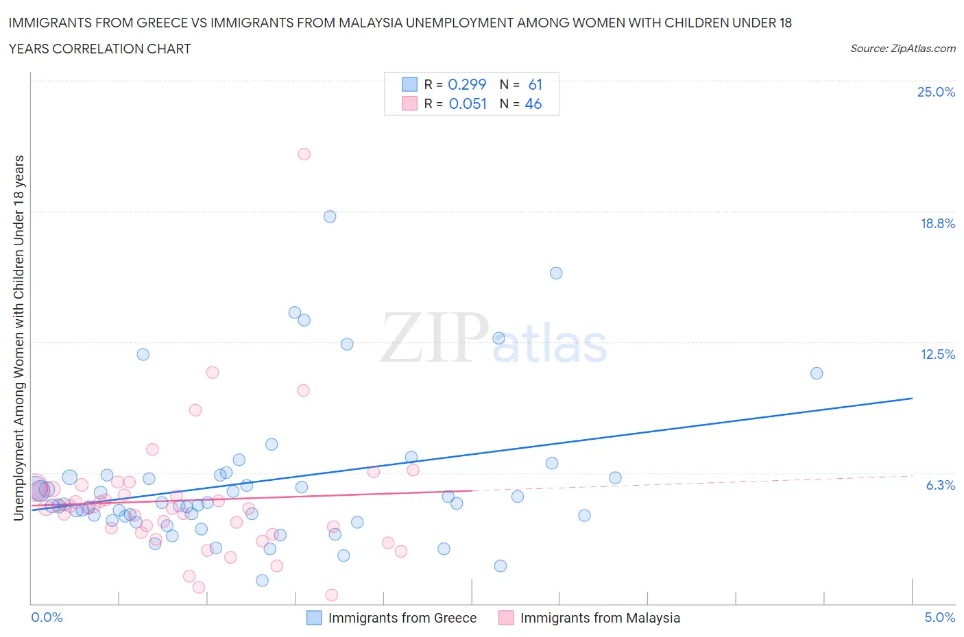 Immigrants from Greece vs Immigrants from Malaysia Unemployment Among Women with Children Under 18 years