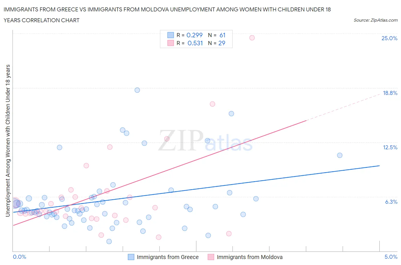 Immigrants from Greece vs Immigrants from Moldova Unemployment Among Women with Children Under 18 years