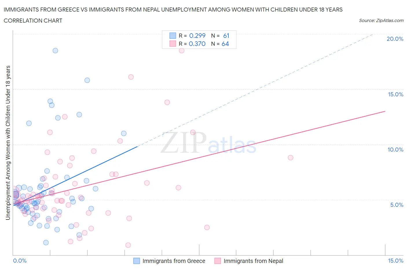 Immigrants from Greece vs Immigrants from Nepal Unemployment Among Women with Children Under 18 years