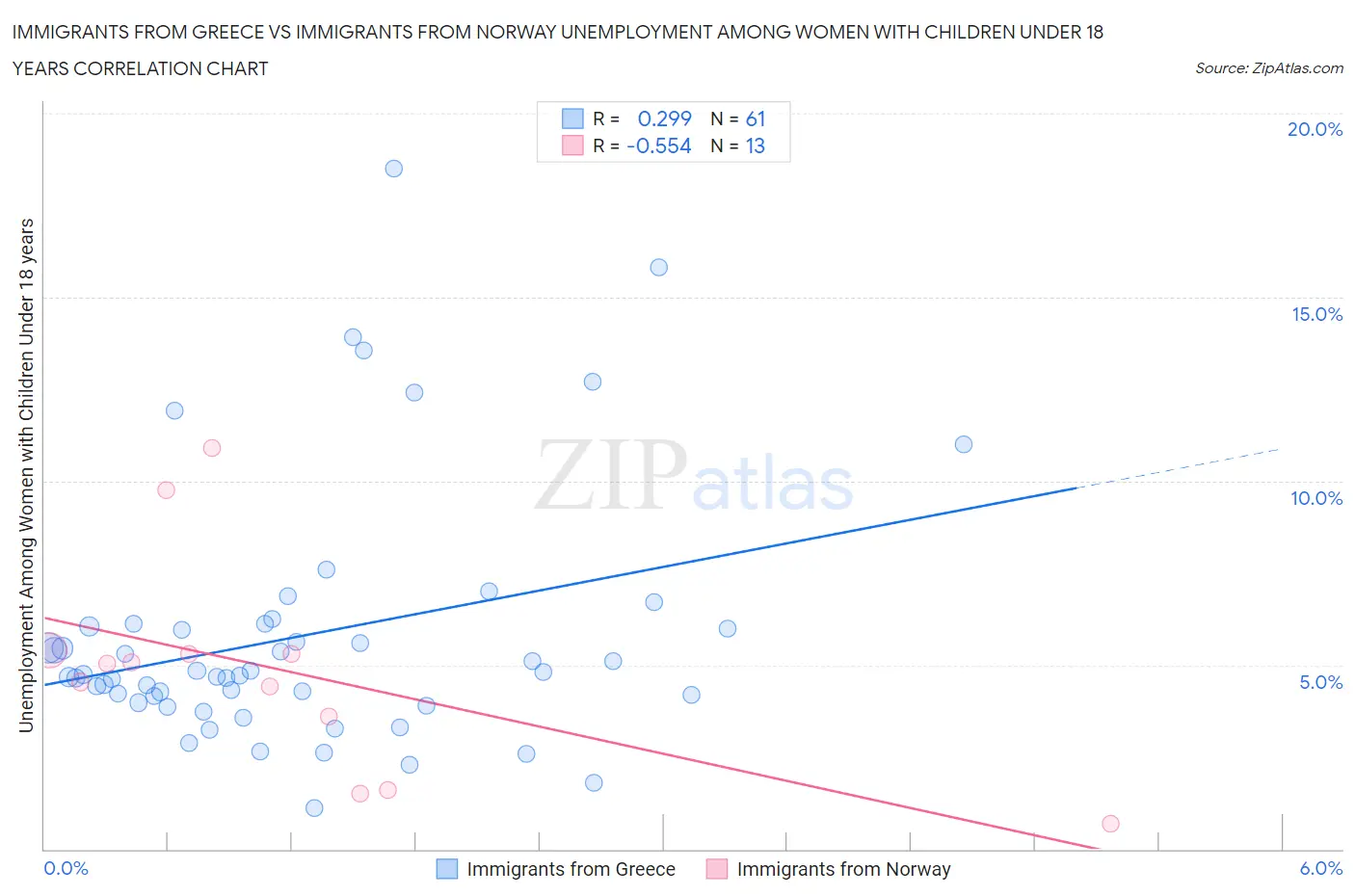 Immigrants from Greece vs Immigrants from Norway Unemployment Among Women with Children Under 18 years