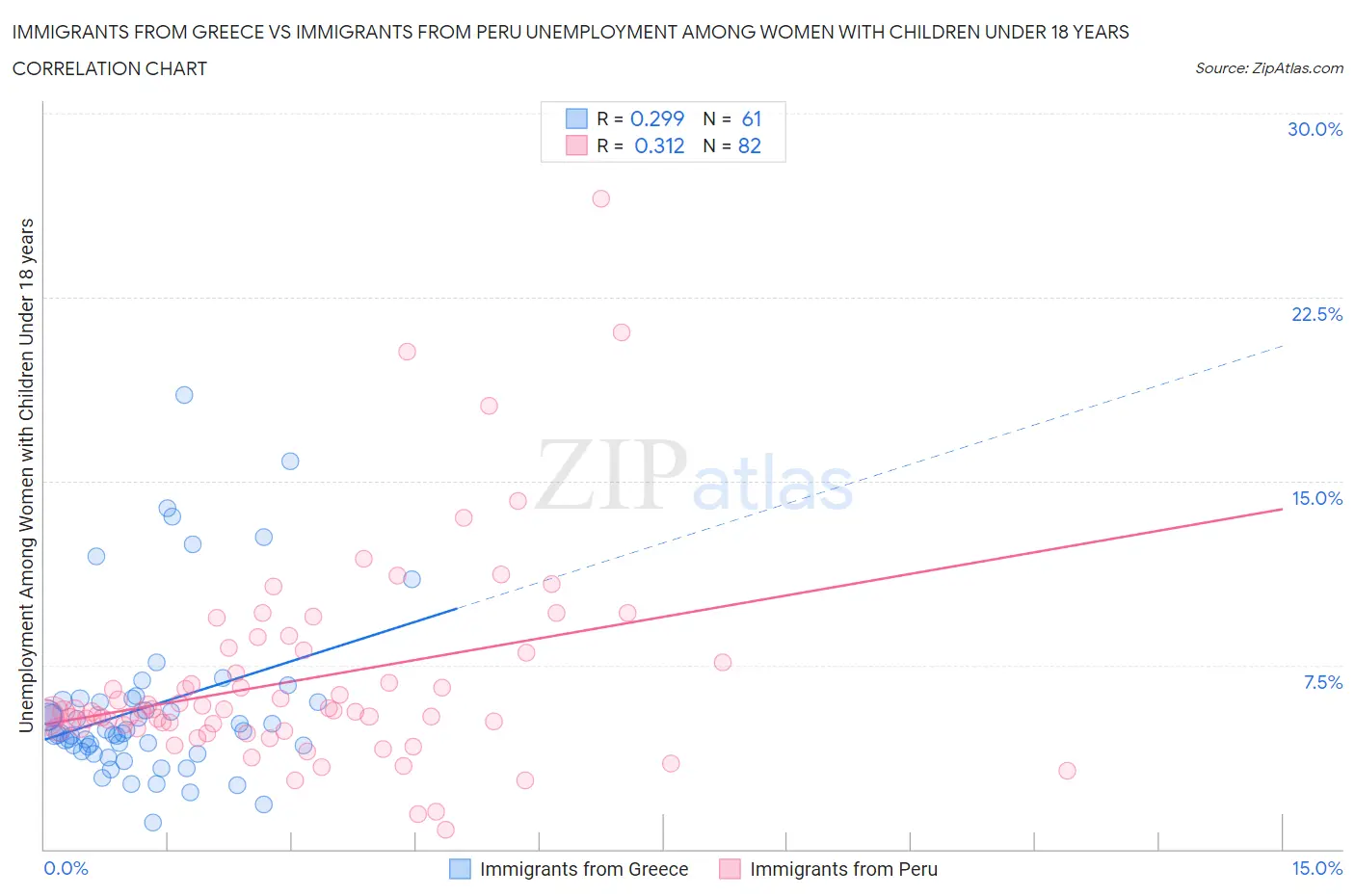 Immigrants from Greece vs Immigrants from Peru Unemployment Among Women with Children Under 18 years