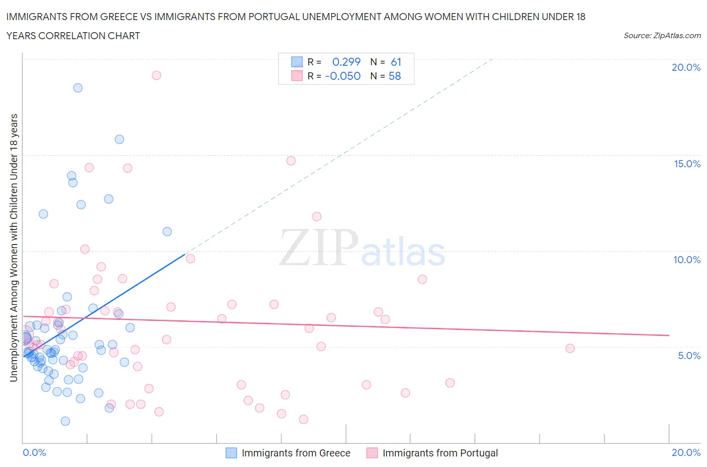 Immigrants from Greece vs Immigrants from Portugal Unemployment Among Women with Children Under 18 years