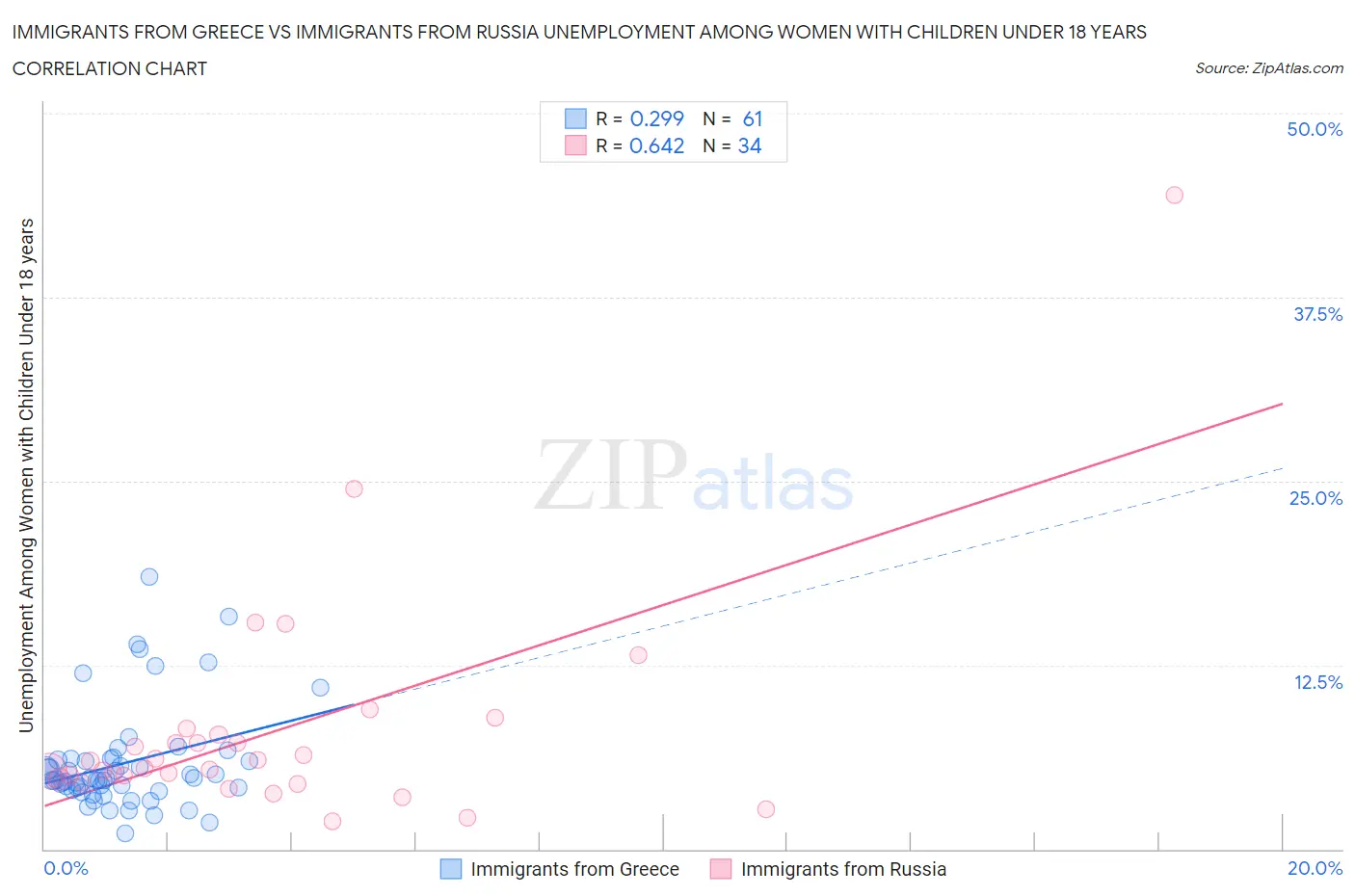 Immigrants from Greece vs Immigrants from Russia Unemployment Among Women with Children Under 18 years