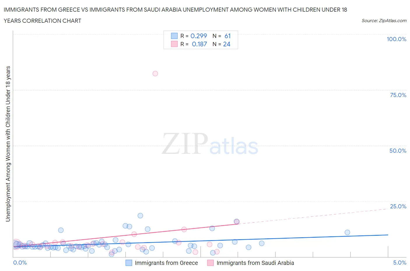 Immigrants from Greece vs Immigrants from Saudi Arabia Unemployment Among Women with Children Under 18 years